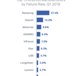 Los smartphones de Samsung tienen el mayor índice de fallos en el primer trimestre de 2018.