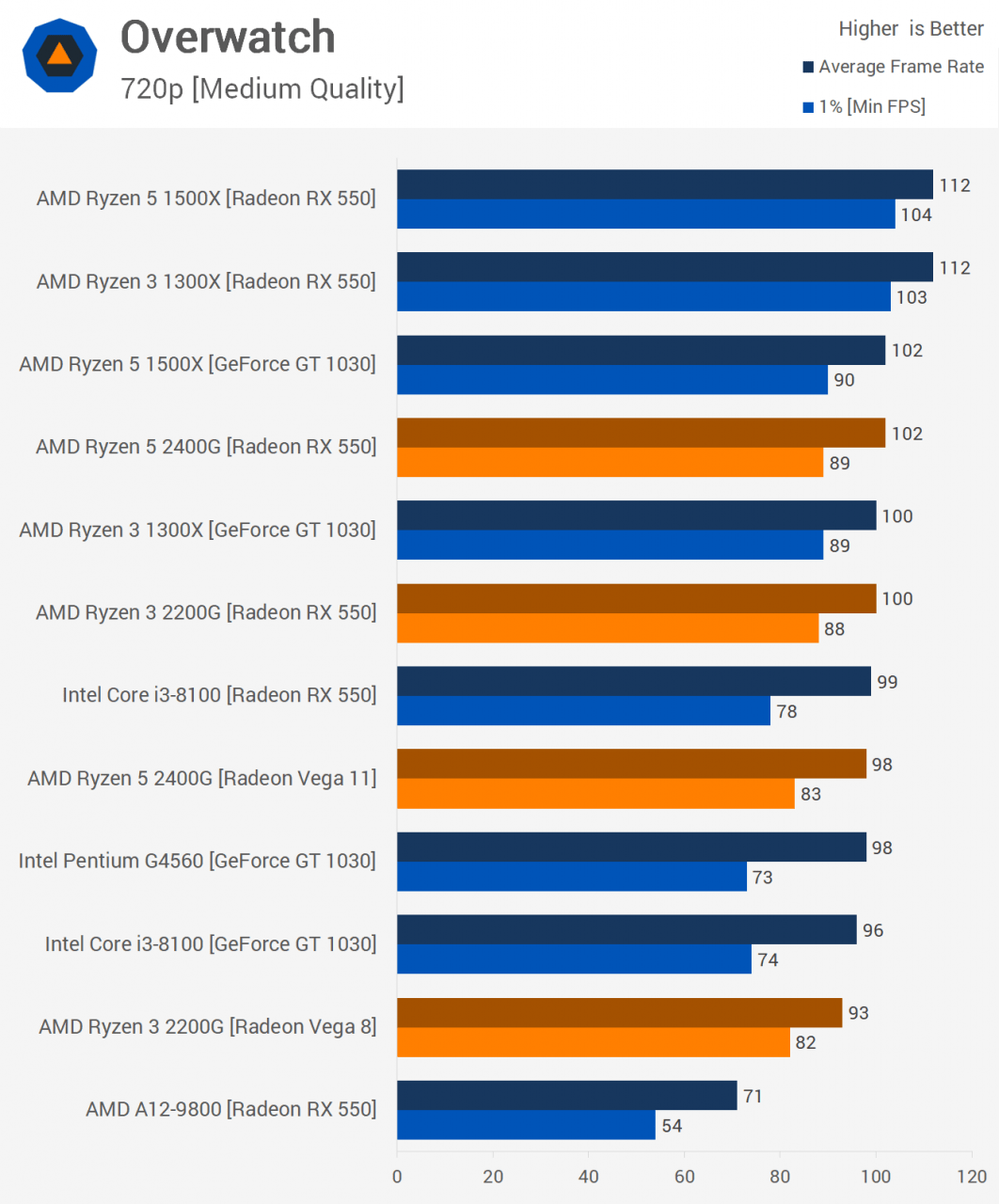 Quel est le meilleur : Intel ou AMD ?